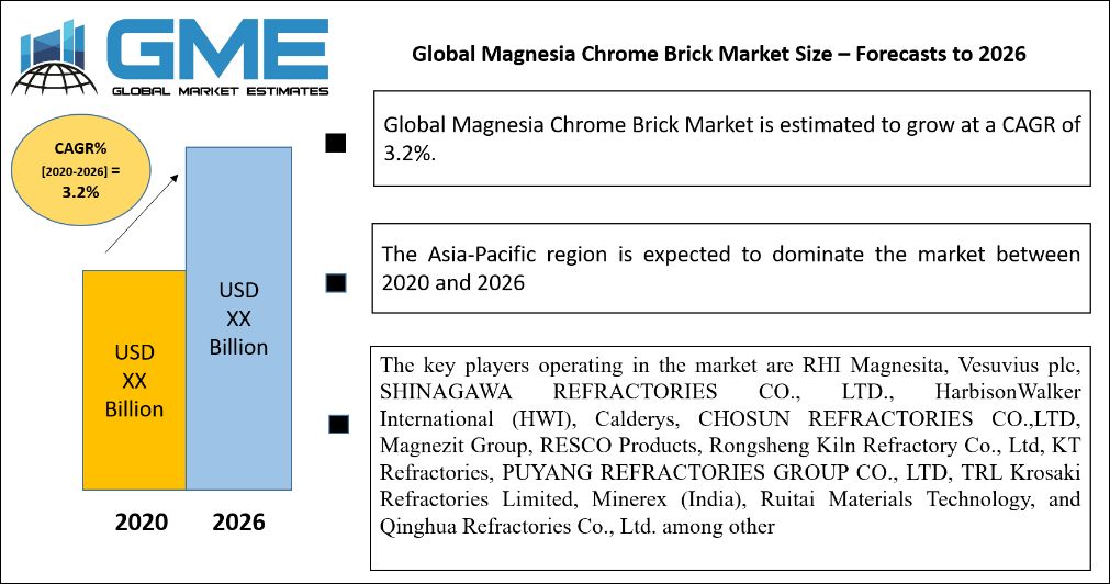 Global Magnesia Chrome Brick Market Size – Forecasts to 2026